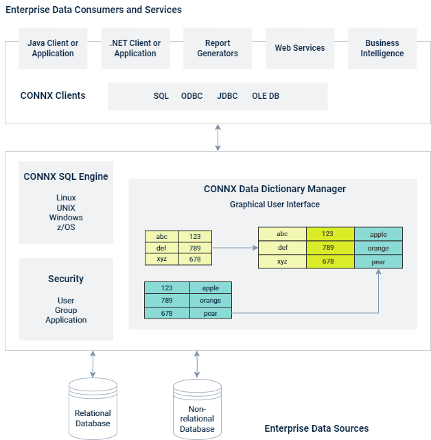 With CONNX, you can make different relational and non-relational data sources appear as one, and then use the different clientsto connect to different applications, including Java, .NET, and web services.