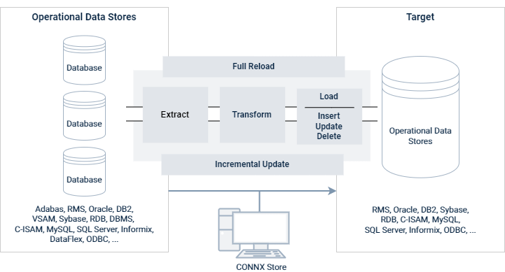 The data synchronization process extracts, transforms, and then loads, inserts, updates, or deletes information from the operational data stores to the target data stores. It supports full reloading and incremental updating, as well as viewing the data through a CONNX Store.