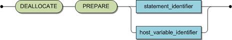 The syntax of the statement is DEALLOCATE PREPARE followed by a statement_identifier or a host_variable_identifier.