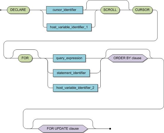 Start with DECLARE and use either a cursor or the 1st host variable identifier. Next, use SCROLL if you used a host variable identifier., use CURSOR if you used a cursor identifier. After that add FOR and add a query expression, a statement identifier or a 2nd host variable identifier. After that add the ORDER BY clause and the FOR UPDATE clause.