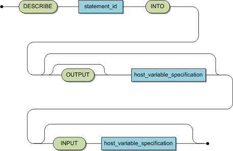 The syntax of the statement is DESCRIBE statement_id INTO, followed by optional OUTPUT and host_variable_specification, followed by optional INPUT host_variable_specification.