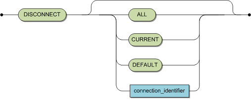 The syntax of the statement is DISCONNECT and then optional ALL, CURRENT, DEFAULT, or connection_identifier.