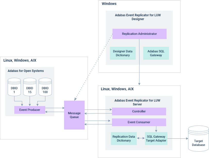 You have the Adabas Event Replicator for LUW Designer comprised of an Adabas Event Replicator for LUW Administrator with the Adabas SQL Gateway and Designer Data dictionary, all on Windows. Everything on the Windows platform connects to Adabas for Open systems and an Adabas Event Replicator for LUW Server. The Adabas for Open Systems has an Event Producer that takes information from all the necessary DBIDs and communicates it two-way with the Message Queue. The Adabas Event Replicator for LUW Server has a controller and an event consumer, which use the SQL Gateway target adapter and a Replication Data Dictionary to apply the changes to a target database.