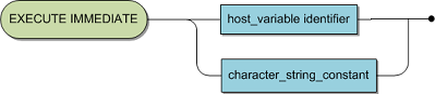 The statement syntax is EXECUTE IMMEDIATE followed by a host_variable_identifier or a character_string_constant.