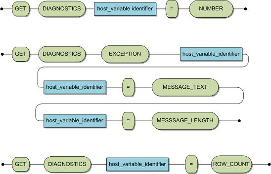 The syntax for the statements is as follows: GET DIAGNOSTICS host_variable_identifier = NUMBER. GET DIANOSTICS EXCEPTION host_variable_identifier, host variable identifier = MESSAGE_TEXT, host_variable_identifier = MESSAGE_LENGTH. GET DIANOSTICS host variable identifier = ROW_COUNT.