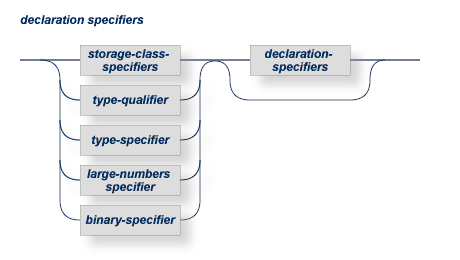 In the declaration specifiers, the storage-class specifier, the type-qualifier, the type-specifier, the large-number specifier, and the binary-specifier must come before the delcaration-specifiers