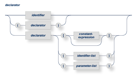 A declarator can contain an identifier, or a declarator with either a constant-expression, a parameter-list, or an identifier list.