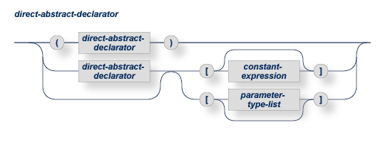 A direct-abstract-declarator can contain another direct-abstract-declarator, or another direct-abstract-declarator with a constant-expression, or just a parameter-type-list.