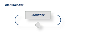 An identifier-list is a series of identifiers, each seperated by a comma.