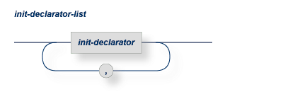 The different items in the init-declarator are seperated by a "," character.