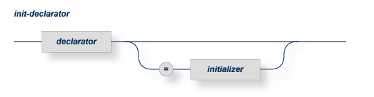 The init-declarator syntax is declarator. You can optionally assign an initializer as a declarator.