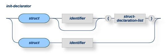 Each struct in an init-declarator must have an identifier or a struct-declaration-list.