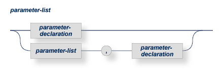 A parameter-list contains a parameter-declaration or a parameter-list, a comma, and a parameter-declaration.