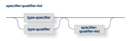 A specifier-qualifer-list has a type-specifier or type-qualifier. a type qualifier can optionally have another specifier-qualifier-list.