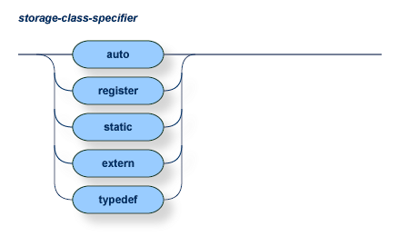 The storage-class-specifier can be any of the following: auto, register, static, extern, typedef.