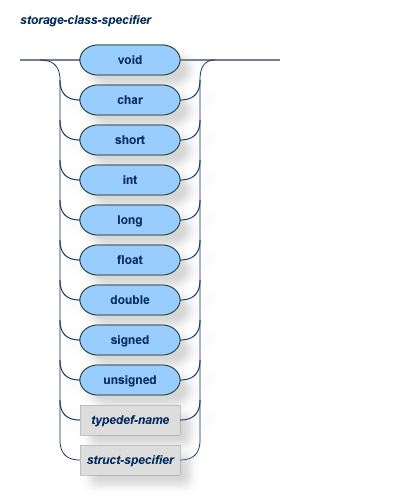 The storage-class-specifier data type can be any of the following: void, char, short, int, long, float, double, signed, unsigned, typedef-name, and struct-specifier.