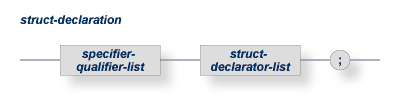 A struct-declaration contains specifier-qualifer-list and a struct-declarator-list with a terminating delimiter (;) at the end.