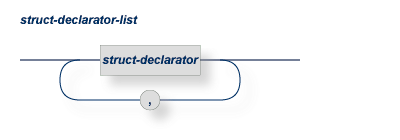 A struct-declarator-list contains many struct-declarators, each seperated by a comma.