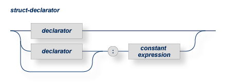 A struct declarator can contain declarators or constant expressions.