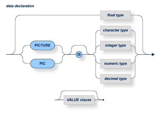 The data declaration syntax is PICTURE (or PIC) with an optional IS, followed by a float, character, integer, numreic, or decimal data type. It also has a VALUE clause.