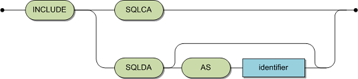 Use INCLUDE then SQLCA or SQLDA. For SQLDA, you have to add AS and an identfier.