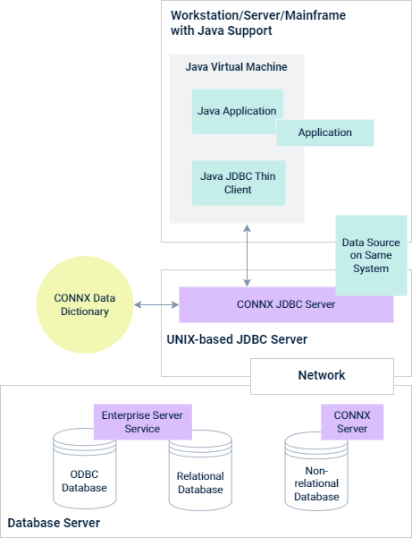 JDBC architecture - UNIX version