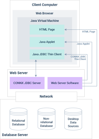 Java applet architecture