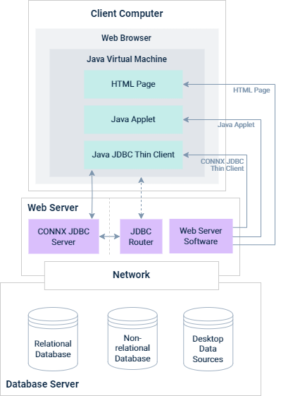 Java applet with router architecture