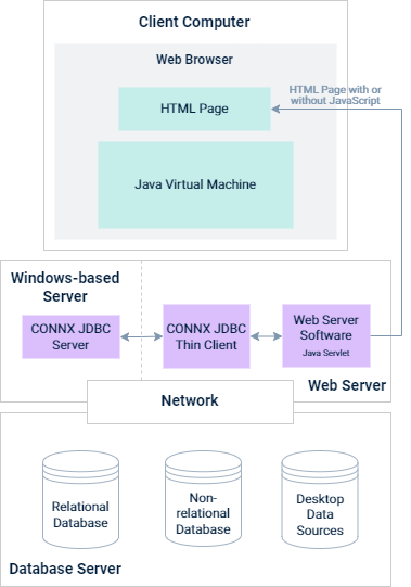 CONNX JDBC Java Servlet architecture on non-Windows web server