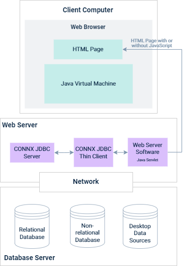 Java applet with web server architecture