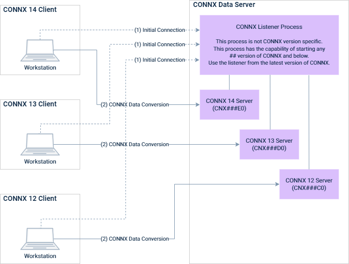 Visual of multiple client connections on OpenVMS