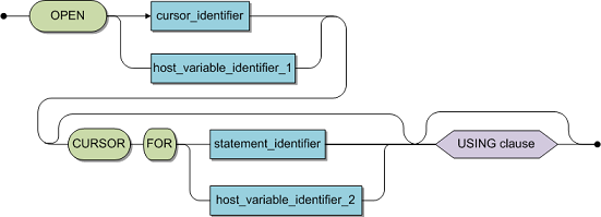 The OPEN statement syntax is OPEN with a cursor or host variable identifier, with optional CURSOR FOR statements with aditional identifiers, and an optional USING clause.