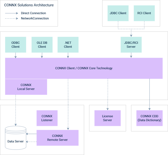 The CONNX Solutions architecture is comprised of CONNX Client / CONNX Core technology and a CONNX local server. The JDBC/RCI server, as well as the ODBC, OLE DB, and .NET clients, have direct connections to the CONNX Client. The JDBC and RCI clients have network connections to the JDBC/RCI server. The CONNX client has a direct connection with the CONNX Data Dictionary and network connections with the license server and the CONNX remote server. The CONNX remote server is connected both directly and remotely to a data server.