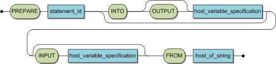 The syntax of the statement is PREPARE statement_id with INTO OUTPUT host variable specification, with optional INPUT host variable specification, with mandatory FROM host of string.