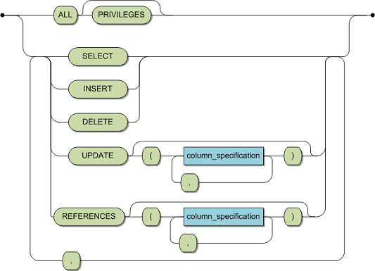 The syntax is ALL [PRIVILEGES] or SELECT/INSERT/DELETE or UPDATE/REFERENCES with (column_specification) [,]. You can separate many SELECT/INSERT/DELETE/UPDATE/REFERENCES statements with commas (,).