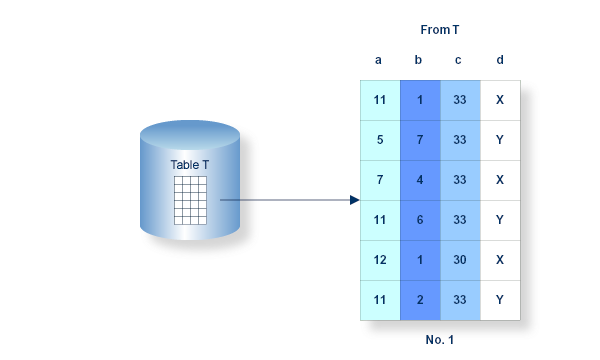 This is a graphical representation of the resulting table after step 1 of the processing.