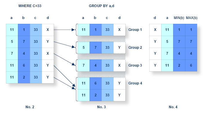 This is a graphical representation of the resulting tables after step 3 of the processing.