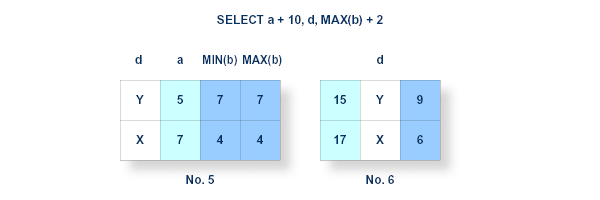 This image is a graphical representation of the resulting table after step 5 in the processing.