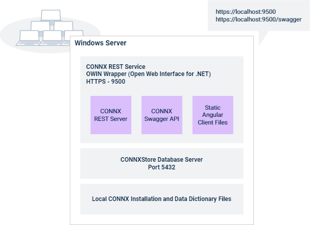 The CONNX REST server allows you to use REST calls to interact with the CONNX server. It also has an out-of-the-box web client that is accessible via a web browser.