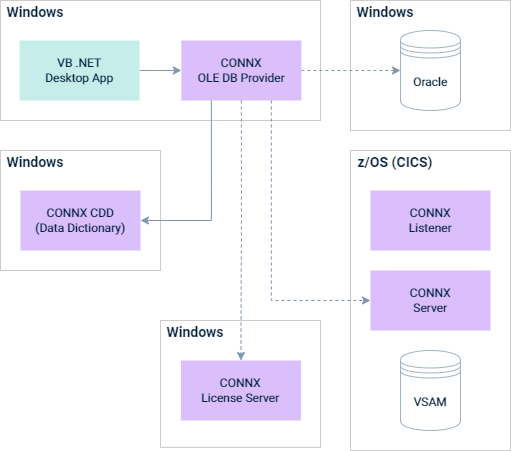 In this scenario, you have direct connections from the desktop app to the CONNX OLE DB Provider and from the CONNX provider to the CDD. You have remote connections from the CONNX OLE DB Provider to the CONNX License Server, the Oracle database, and to the CONNX Server and Listener.