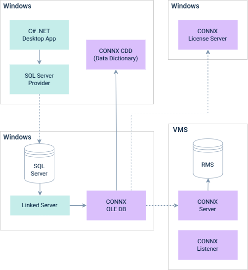 In this scenario, the desktop app has a direct connection to an SQL Server provider. The SQL Server Provider has a remote connection to an SQL Server. The SQL Server has a direct connection to the CONNX OLE DB through an SQL Linked server. The CONNX OLE DB has a direct connection with the CDD and remote connections to the CONNX License server and the CONNX server.