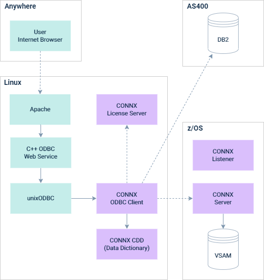 In this scenario, the user browser has a remote connection to the Apache server. The Apache server has direct connection to the ODBC webservice, the unixODBC and the CONNX ODBC Client. The CONNX Client has direct connections to the CDD and the License server and remote connections to a DB2 database and the CONNX Server.