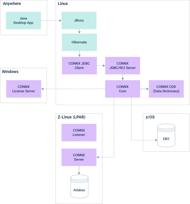 In this scenario, the Java desktop app has a remote connection to JBoss. JBoss uses Hibernate and the CONNX JDBC client to create a direct connection to the CONNX JDBC/RCI Server which is directly connected to the CONNX Core. The CONNEX Core has direct connection to the CDD and remote connections to the DB2, the CONNX Server and the CONNX License server.