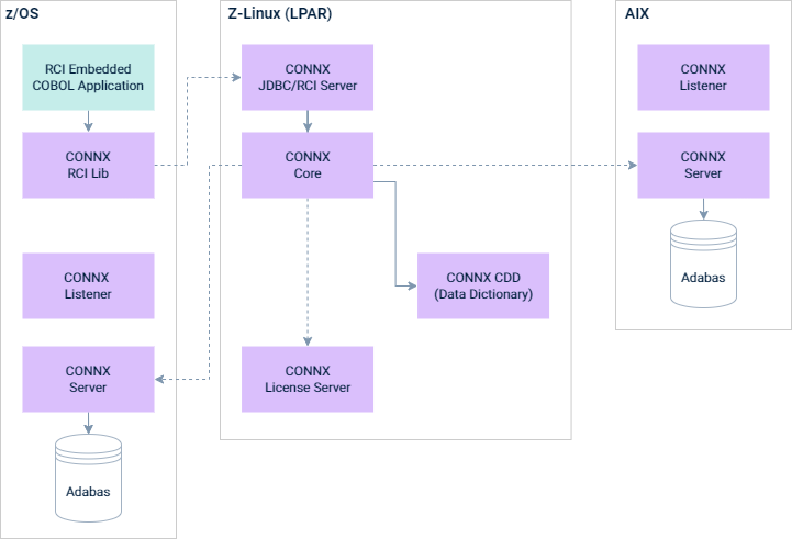 In this scenario, an RCI Embedded COBOL application uses the CONNX RCI LIB to create a remote connection to the CONNX JDBC/RCI server. The server has a direct connection to the CONNX Core. The CONNX Core is directly connected to the CDD and the License server, and remotely connected to the two CONNX servers.