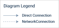 The example scenarios will show which components have direct connections and which components have remote connections to each other.