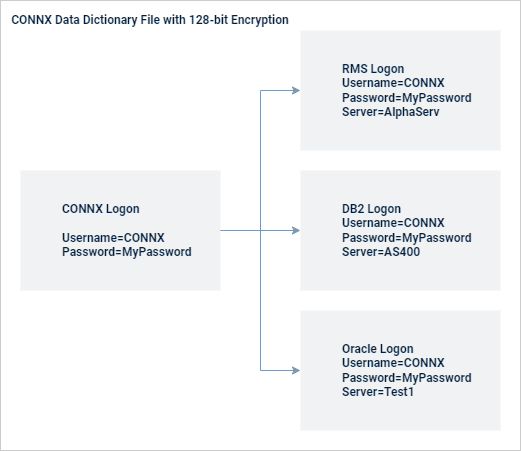 The CONNX login credentials can be used for multiple different database connections.