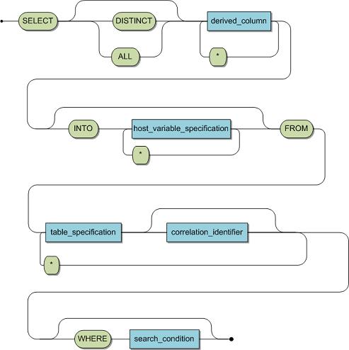 The syntax is SELECT followed by one of DISTINCT, ALL, or a derived column. After that you use INTO with a host variable specification, followed by FROM with a table specification and optional correlation identifier. You can finish with an optional WHERE search_condition expression.