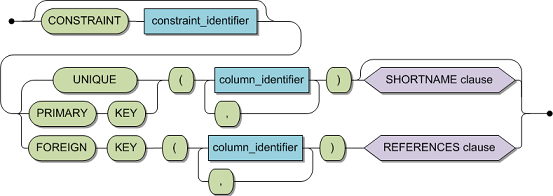 The syntax is CONSTRAINT constraint_identifier, followed by UNIQUE (column_identifier) with optional SHORTNAME clause. Instead of UNIQUE, you can use PRIMARYKEY with (column_identifier) with optional SHORTNAME clause. You can also use FOREIGN KEY (column_identifier) PREFERENCES clause.