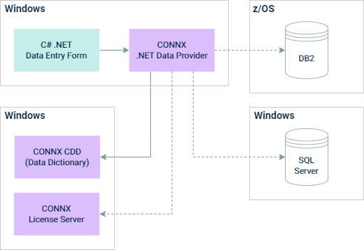 The CONNX .NET Data Provider resides on a Windows machine and has direct connections to a C# .NET Data Entry Form (a user application) and the CDD. It has remote connections to the CONNX License Server, the SQL Server and a DB2 database.