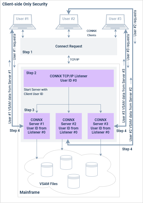 In this security setup, the user ID and password verification step is skipped. Instead, the clients request a connection from the listener, and the listener starts transactions with the client user IDs.